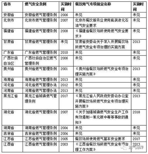 餐飲業燃氣使用安全調研報告
