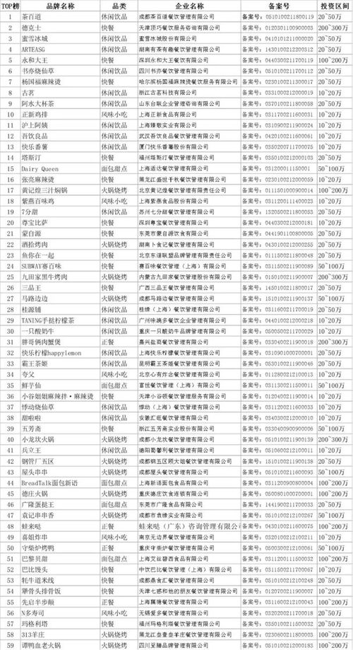 2022中國餐飲加盟100強公布