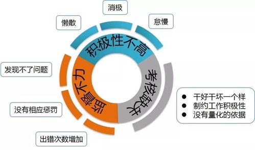 某大型餐飲連鎖企業績效考核項目紀實