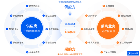 從傳統到現代的轉型路徑-食品餐飲企業如何供應鏈數字化發展,驅動業務增長