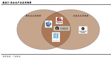 機器人助力餐飲酒店行業專題報告:發掘細分市場獨角獸