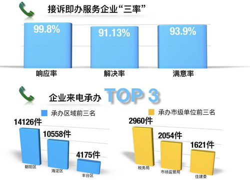 兩年受理來電13萬件,12345成為企業 熱線參謀
