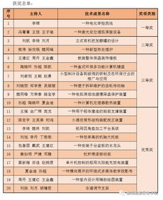 我院20項職工優秀技術創新成果獲獎