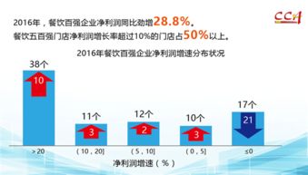 2016年度中國餐飲百強企業分析報告,文末附餐飲百強企業名單